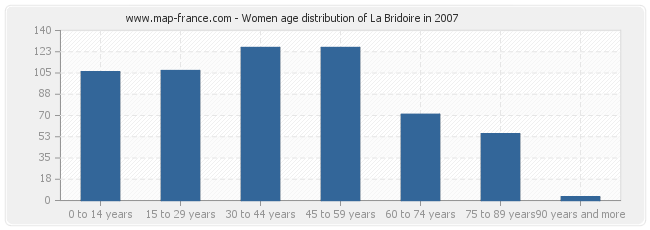 Women age distribution of La Bridoire in 2007